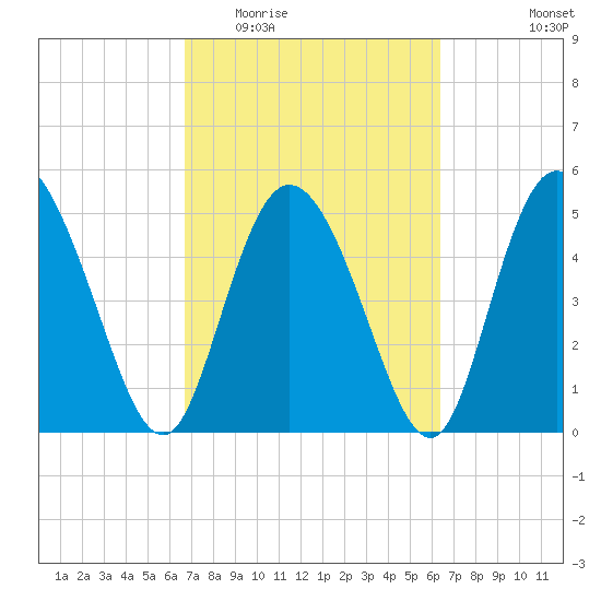 Bluff Islands tide chart for Sunday, March 6, 2022