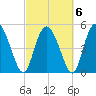 Bluff Islands tide chart for Sunday, March 6, 2022