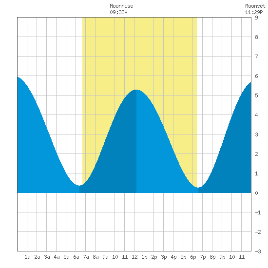 Bluff Islands tide chart for Monday, March 7, 2022
