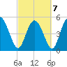Bluff Islands tide chart for Monday, March 7, 2022