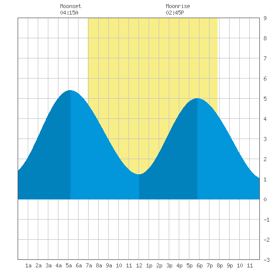 Bluff Islands tide chart for Monday, April 11, 2022