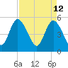 Bluff Islands tide chart for Tuesday, April 12, 2022