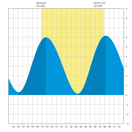 Bluff Islands tide chart for Thursday, April 14, 2022