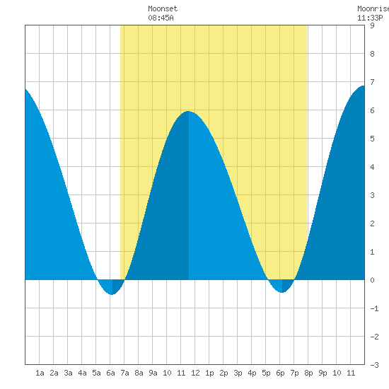 Bluff Islands tide chart for Tuesday, April 19, 2022