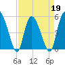 Bluff Islands tide chart for Tuesday, April 19, 2022