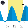 Bluff Islands tide chart for Friday, April 1, 2022