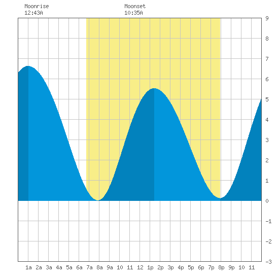 Bluff Islands tide chart for Thursday, April 21, 2022