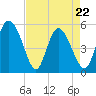 Bluff Islands tide chart for Friday, April 22, 2022