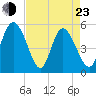 Bluff Islands tide chart for Saturday, April 23, 2022