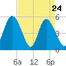 Bluff Islands tide chart for Sunday, April 24, 2022