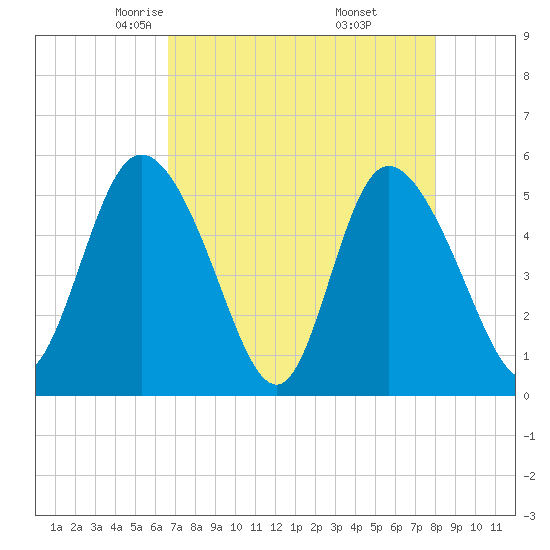 Bluff Islands tide chart for Monday, April 25, 2022