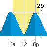 Bluff Islands tide chart for Monday, April 25, 2022