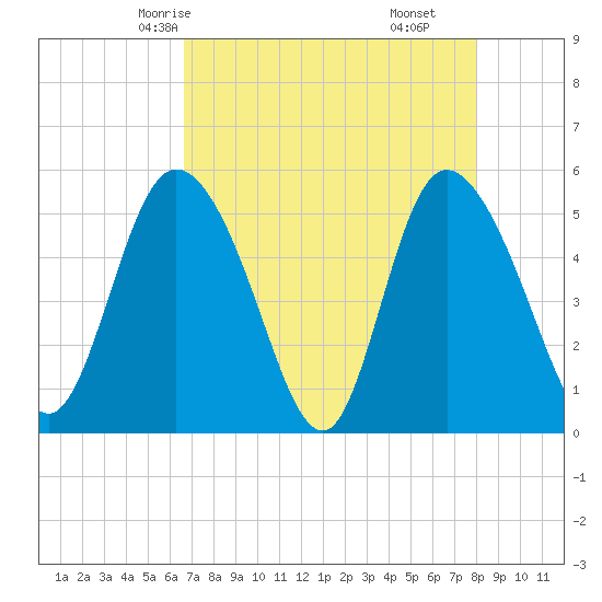 Bluff Islands tide chart for Tuesday, April 26, 2022