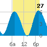 Bluff Islands tide chart for Wednesday, April 27, 2022