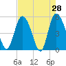 Bluff Islands tide chart for Thursday, April 28, 2022