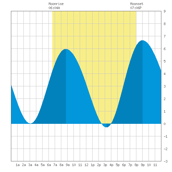 Bluff Islands tide chart for Friday, April 29, 2022