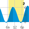Bluff Islands tide chart for Saturday, April 2, 2022