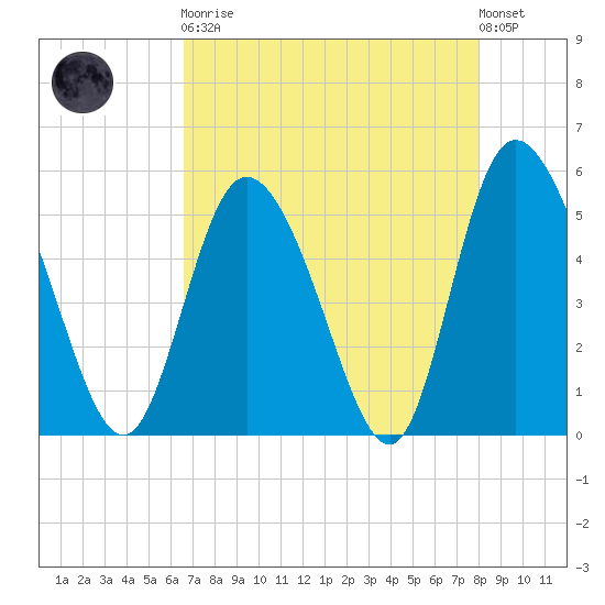 Bluff Islands tide chart for Saturday, April 30, 2022
