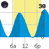 Bluff Islands tide chart for Saturday, April 30, 2022
