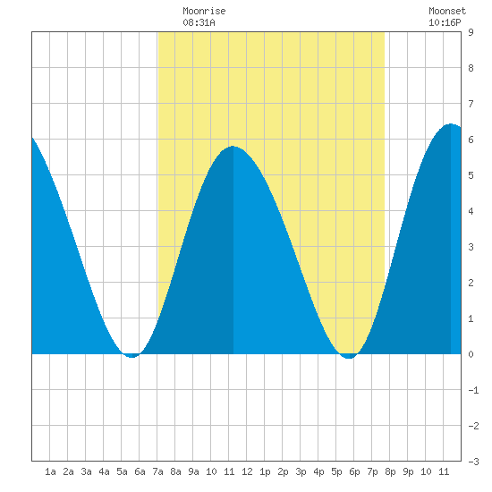 Bluff Islands tide chart for Sunday, April 3, 2022