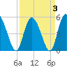 Bluff Islands tide chart for Sunday, April 3, 2022