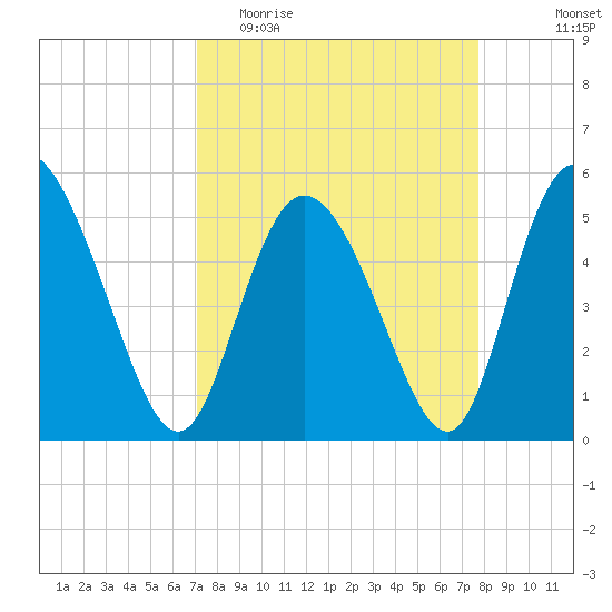 Bluff Islands tide chart for Monday, April 4, 2022