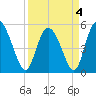 Bluff Islands tide chart for Monday, April 4, 2022
