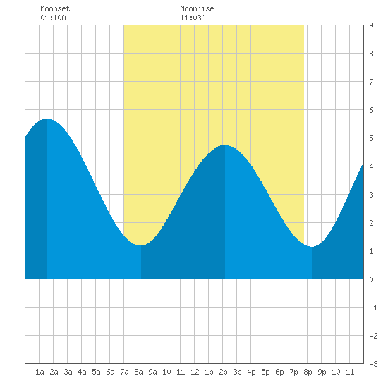 Bluff Islands tide chart for Thursday, April 7, 2022