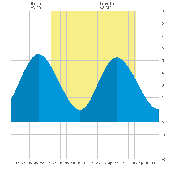 Bluff Islands tide chart for Tuesday, May 10, 2022