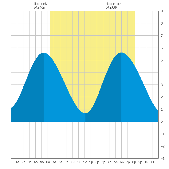 Bluff Islands tide chart for Wednesday, May 11, 2022