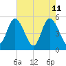 Bluff Islands tide chart for Wednesday, May 11, 2022