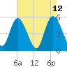 Bluff Islands tide chart for Thursday, May 12, 2022
