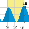 Bluff Islands tide chart for Friday, May 13, 2022