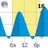 Bluff Islands tide chart for Monday, May 16, 2022