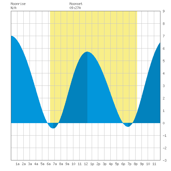Bluff Islands tide chart for Thursday, May 19, 2022