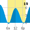 Bluff Islands tide chart for Thursday, May 19, 2022