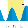 Bluff Islands tide chart for Sunday, May 1, 2022