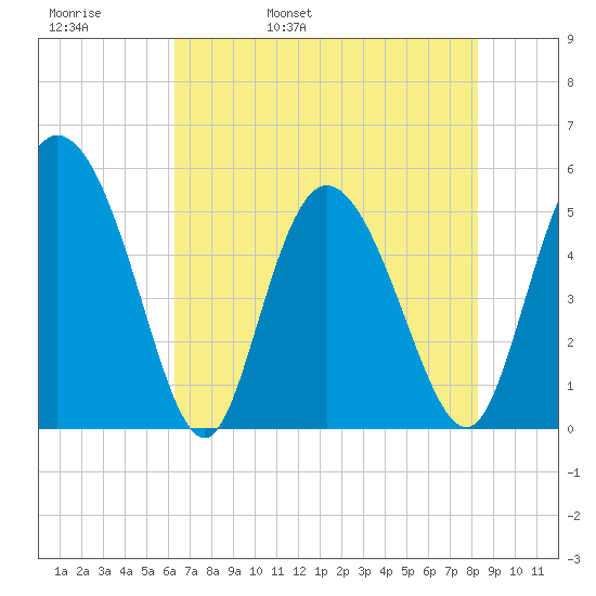 Bluff Islands tide chart for Friday, May 20, 2022