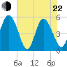 Bluff Islands tide chart for Sunday, May 22, 2022