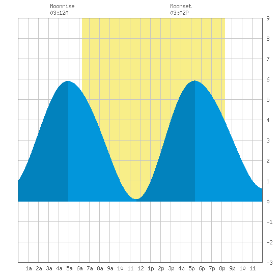 Bluff Islands tide chart for Tuesday, May 24, 2022