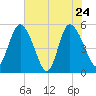 Bluff Islands tide chart for Tuesday, May 24, 2022