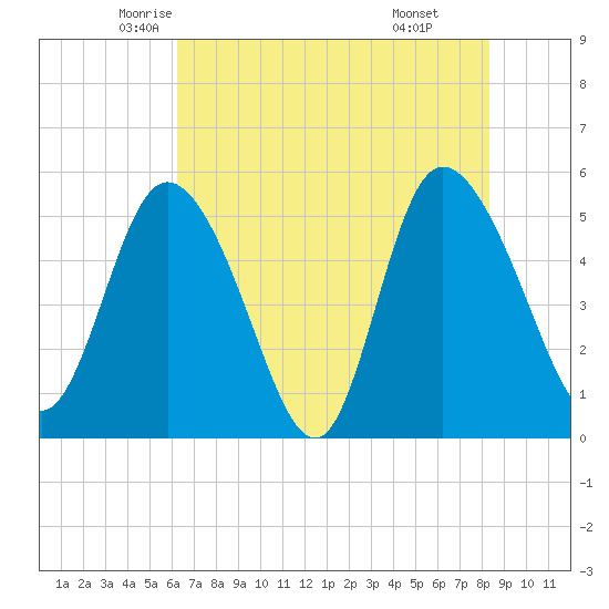 Bluff Islands tide chart for Wednesday, May 25, 2022