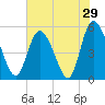 Bluff Islands tide chart for Sunday, May 29, 2022