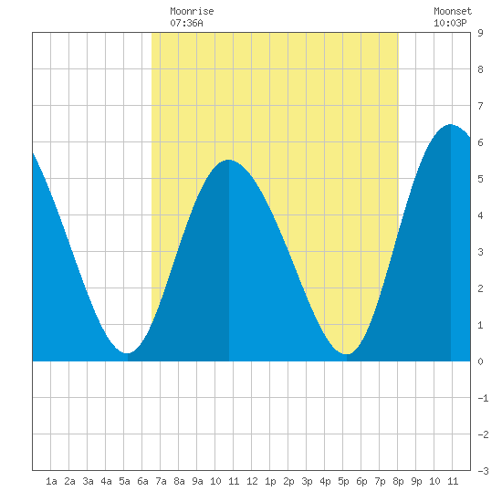 Bluff Islands tide chart for Monday, May 2, 2022