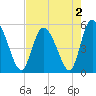 Bluff Islands tide chart for Monday, May 2, 2022