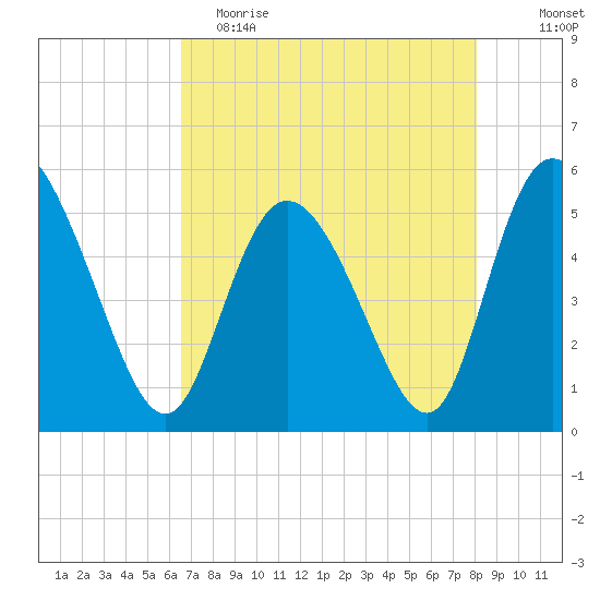 Bluff Islands tide chart for Tuesday, May 3, 2022