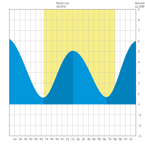 Bluff Islands tide chart for Wednesday, May 4, 2022
