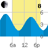 Bluff Islands tide chart for Sunday, May 8, 2022