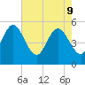 Bluff Islands tide chart for Monday, May 9, 2022