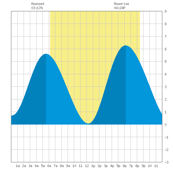 Bluff Islands tide chart for Friday, June 10, 2022
